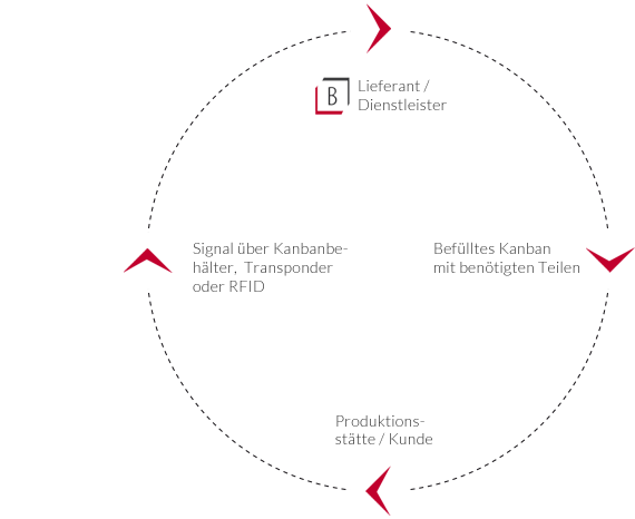 Lieferanten-KANBAN